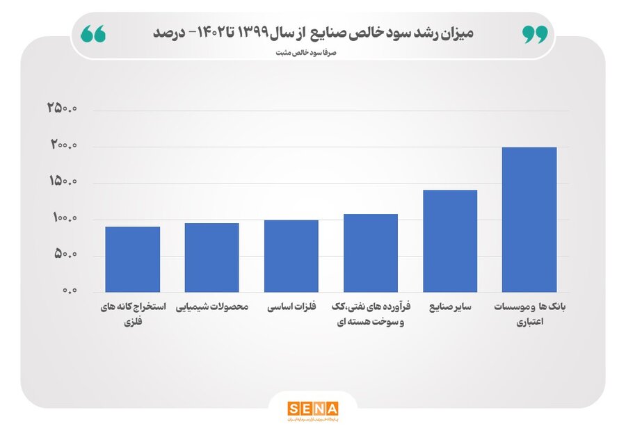 صنعت بانکداری با ۲۰۰ درصد رشد سود خالص، بیشترین میزان رشد را در ۴ سال گذشته ثبت کرده است