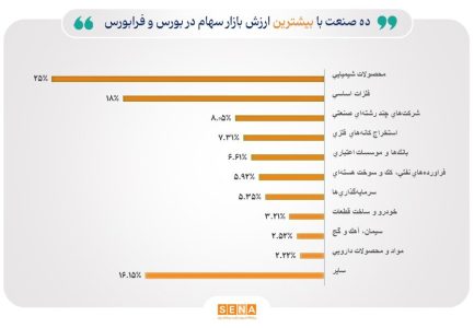 ۸۴ درصد از ارزش بازار سهام در اختیار ۱۰ صنعت بزرگ بورس و فرابورس