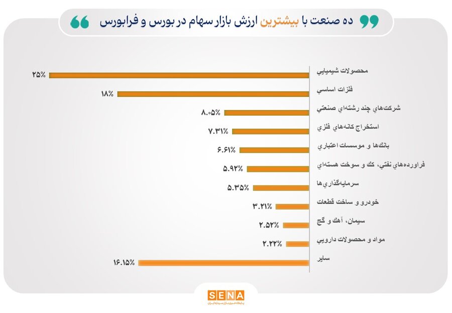 ۸۴ درصد از ارزش بازار سهام در اختیار ۱۰ صنعت بزرگ بورس و فرابورس