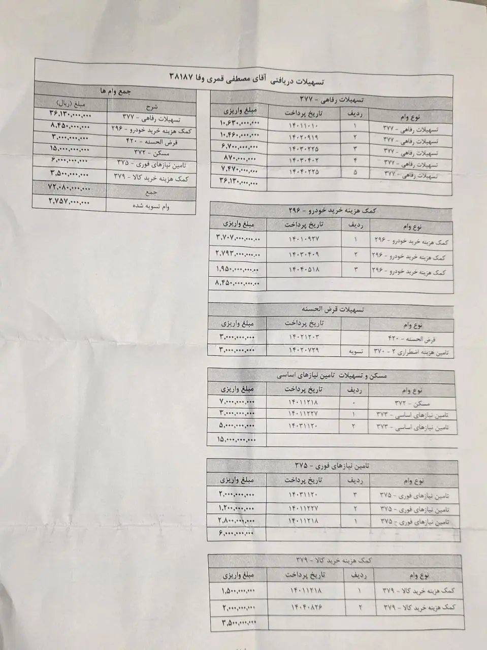 وام ۷میلیارد تومانی یک مقام سابق لو رفت